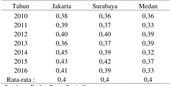 Tabel 6. Gini Koefisien di Jakarta, Surabaya dan Medan 2010-2016