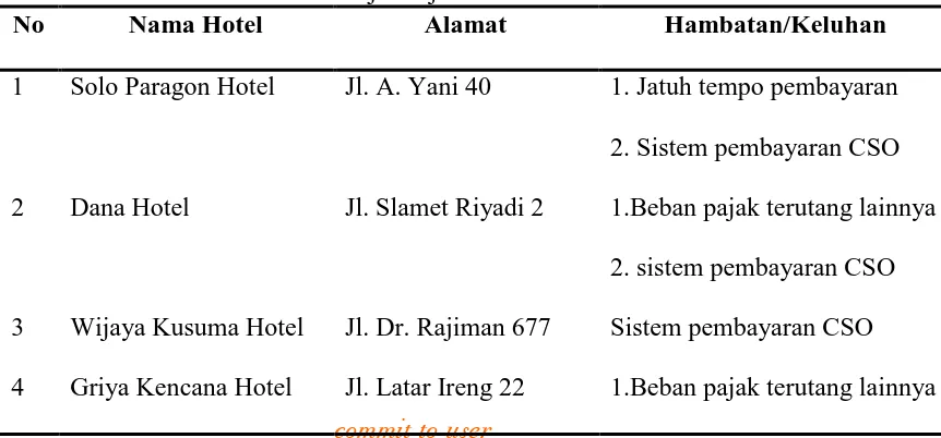 Tabel II.1 Hasil Wawancara Wajib Pajak Hotel No 