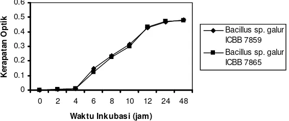 Gambar 7 Kurva pertumbuhan  Bacillus sp. galur ICBB 7859 dan ICBB 7865 pada media nutrient broth