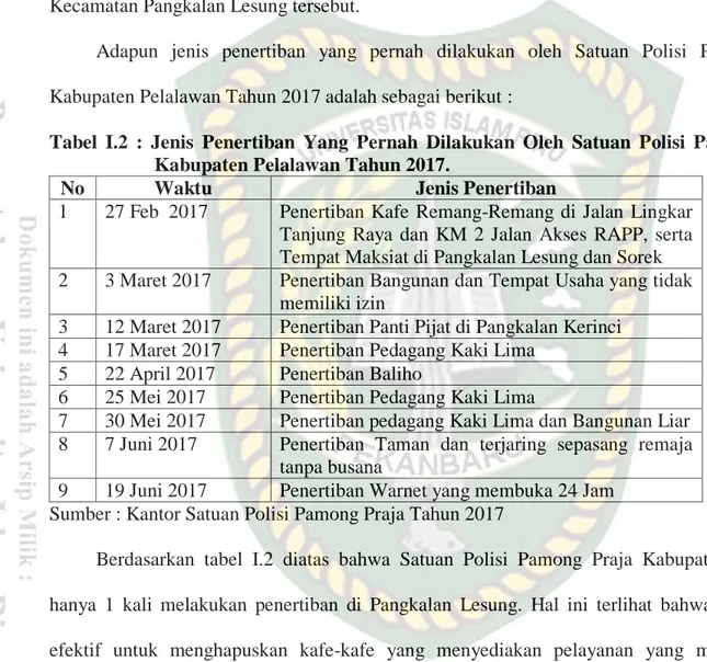 Tabel  I.2  :  Jenis  Penertiban  Yang  Pernah  Dilakukan  Oleh  Satuan  Polisi  Pamong  Praja  Kabupaten Pelalawan Tahun 2017