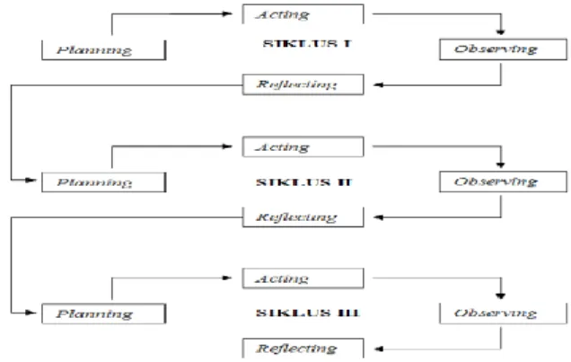 Gambar 1. Desain Siklus I, Siklus II, dan Siklus III (Arikunto, 2006).  Keterangan: 