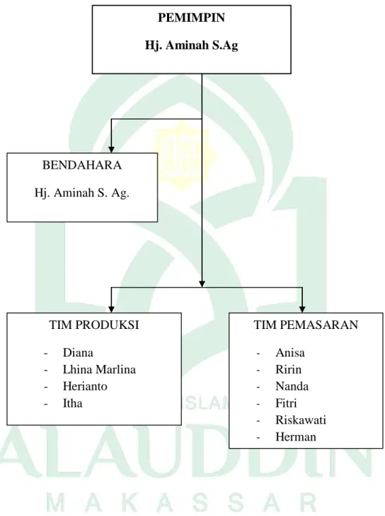 Gambar 4.1 Struktur Organisasi Toko  Roti Maros Somba Opu 