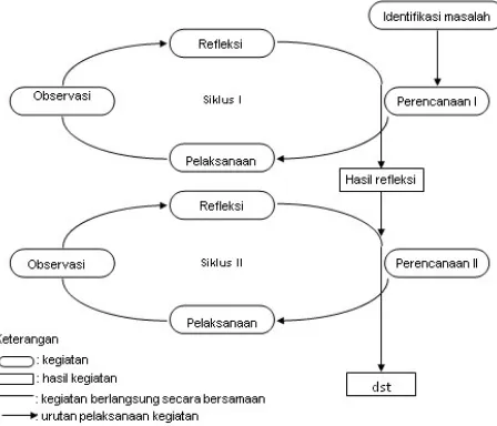Gambar 3.1. Alur penelitian yang dikembangkan Kemmis dan Taggart