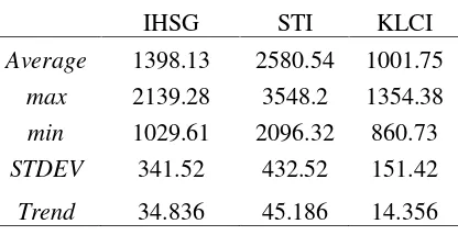 Tabel 2. Perbandingan IHSG, STI dan KLCI