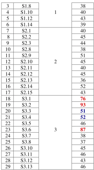 Tabel 2 Cacah radiasi radioisotop di  lapangan yang melebihi standar.  No  Titik  Ukur  Lintasan  Cpm  1  S1.2  34  2  S1.6  39  3  S1.8  38 4 S1.10 1 40 5 S1.12 43 6 S1.14 39 7 S2.1 40  8    S2.2 45 9 S2.3 44 10 S2.8 38 11 S2.9 51 12 S2.10 2 45 13 S2.11 4