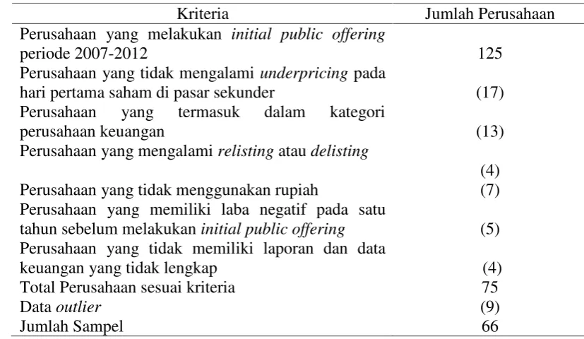 Tabel 1. Proses Seleksi Sampel Penelitian
