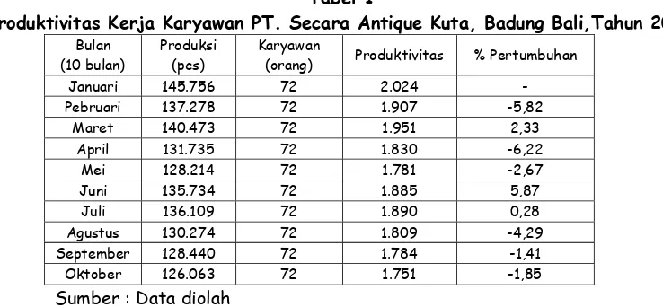 Tabel 1 Produktivitas Kerja Karyawan PT. Secara Antique Kuta, Badung Bali,Tahun 2017 