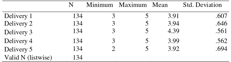 Tabel 4. Descriptive statistics Delivery Performance (Y) 