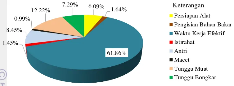 Gambar 4 Persentase Waktu Kerja Pengangkutan 