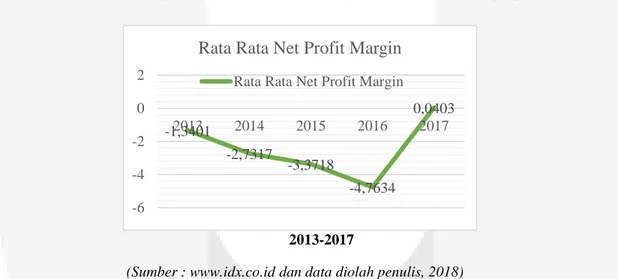 Gambar 1.1 Pekembangan Rata-Rata Net Profit margin  Sub Sektor Perdagangan eceran Tahun 