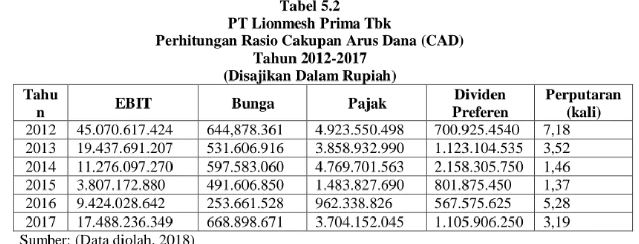 Tabel 5.2  PT Lionmesh Prima Tbk 