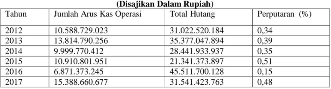 Tabel 5.6  PT Lionmesh Prima Tbk  Perhitungan Rasio Total Hutang (TH) 