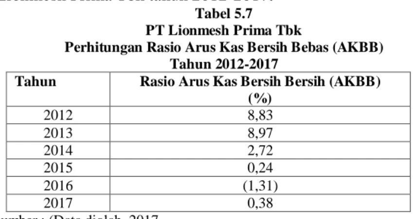 Tabel 5.7  PT Lionmesh Prima Tbk 