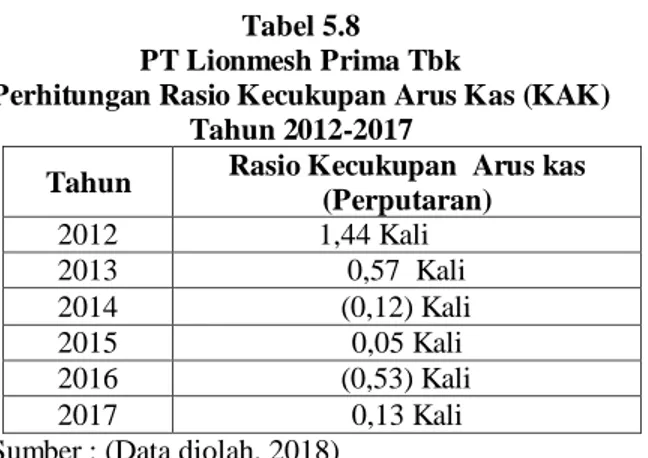 Tabel 5.8  PT Lionmesh Prima Tbk 