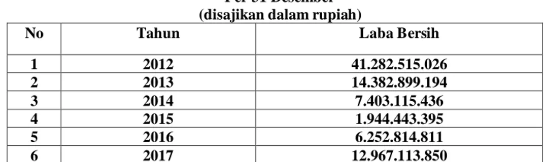 Tabel 1.1  Laba Bersih  Per 31 Desember  (disajikan dalam rupiah) 