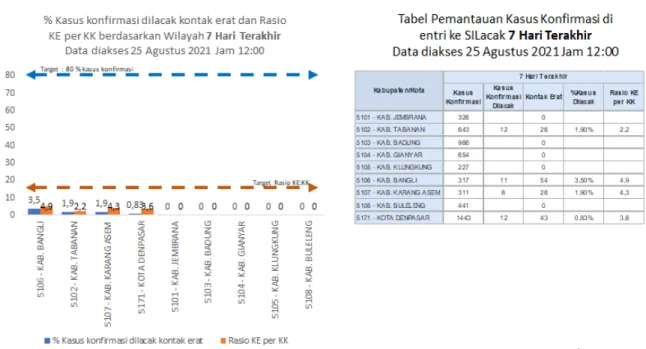 Gambar 5. Data Per Wilayah Persentase kasus konfirmasi yang ditracing dan rasio tracing di Provinsi Bali