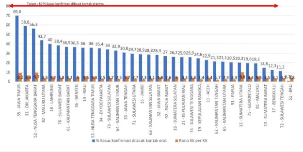 Gambar 3. Perbandingan persentase kasus konfirmasi yang ditracing dan rasio tracing setiap provinsi Indonesia