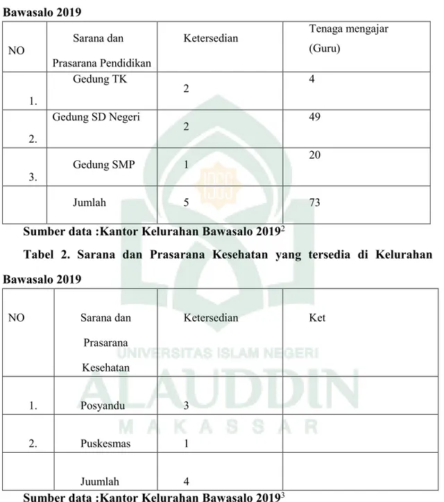 Tabel  1.  Sarana  dan  Prasarana  pendidikan  yang  tersedia  di  Kelurahan  Bawasalo 2019 