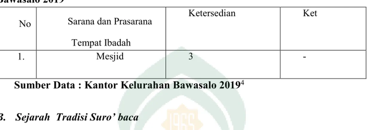 Tabel 3. Sarana dan Prasarana Tempat Ibadah yang tersedia di Kelurahan  Bawasalo 2019 