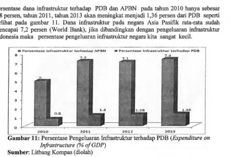 Gambar 10: Belanja Infrastruktur Indonesia 2010-2013 (Triliun Rupiah) 