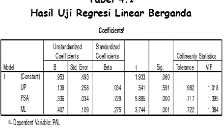 Tabel 4.1 Hasil Uji Regresi Linear Berganda 