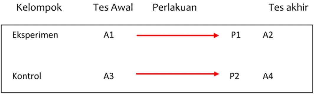 Gambar 1. Rancangan Penelitian 
