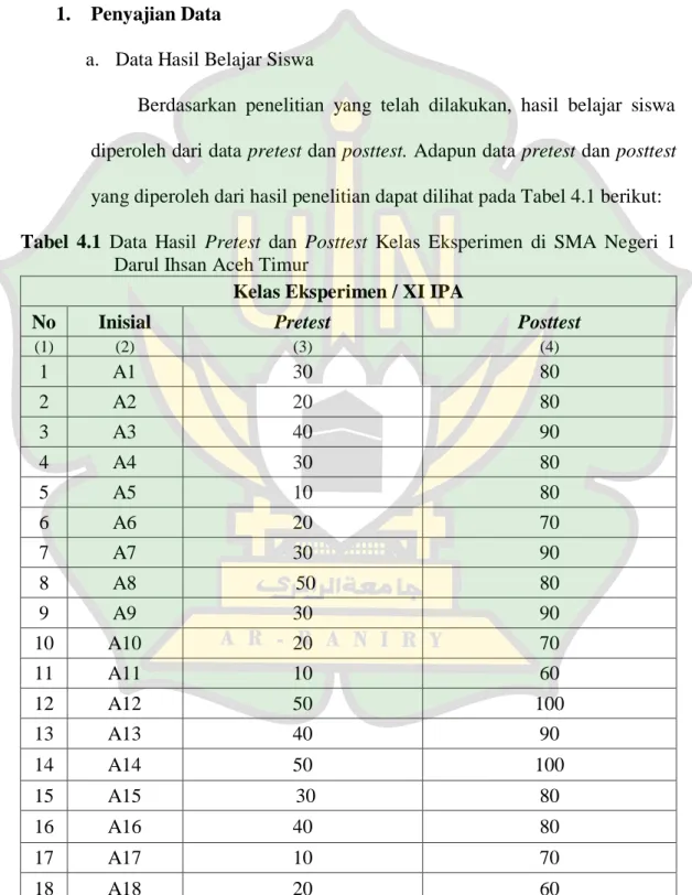 Tabel  4.1  Data  Hasil  Pretest  dan  Posttest  Kelas  Eksperimen  di  SMA  Negeri  1 