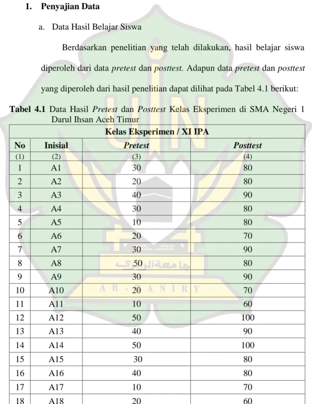Tabel  4.1  Data  Hasil  Pretest  dan  Posttest  Kelas  Eksperimen  di  SMA  Negeri  1 