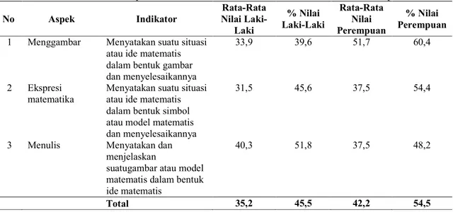 Tabel 1.Nilai Kemampuan Komunikasi Matematis Siswa Laki-Laki dan Perempuan 