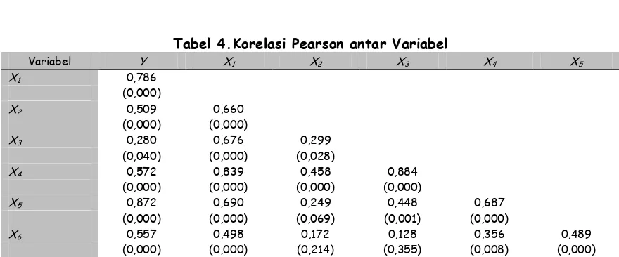 Tabel 4. Korelasi Pearson antar Variabel 
