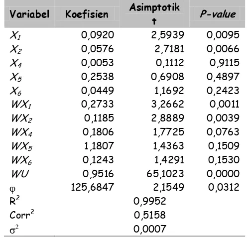 Tabel 5.  Hasil Estimasi Parameter SDEM Random Effects dengan 