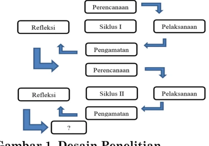 Gambar 1. Desain Penelitian 