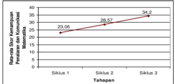 Gambar  1  Peningkatan  Rata-Rata  Skor  Kemampuan  Penalaran  dan Komunikasi Matematika  Siswa  pada  Siklus  I,  Siklus  II, dan Siklus III 