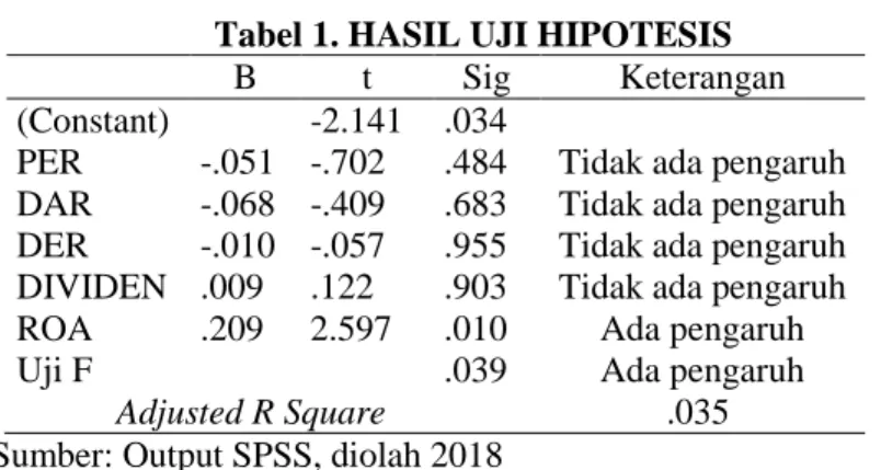 Tabel 1. HASIL UJI HIPOTESIS 