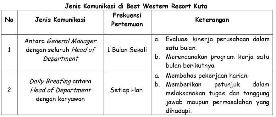 Tabel 1 Jenis Komunikasi di Best Western Resort Kuta 