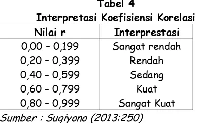 Tabel 4 Interpretasi Koefisiensi Korelasi 
