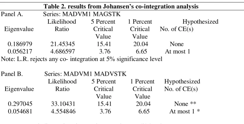 Table 2. results from Johansen’s co-integration analysis 