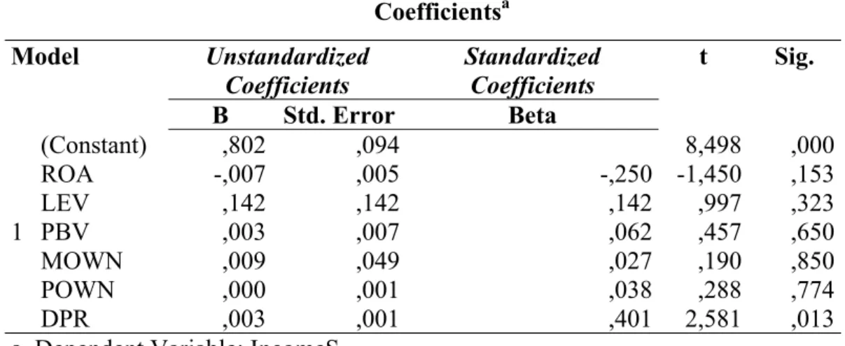 Tabel 7 Hasil Uji Koefisien Determinasi  Model Summary b