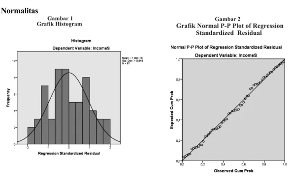 Grafik Histogram Grafik Normal P-P Plot of Regression  Gambar 2 Standardized  ResidualGambar 1
