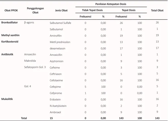 Tabel 3.  Distribusi Frekuensi Analisis Ketepatan Penentuan Regimen Obat PPOK (Tepat Dosis) Obat PPOK Penggolongan  Obat Jenis Obat
