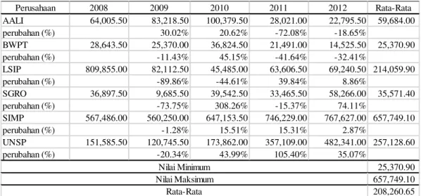 Tabel 1.4 Jumlah Rata-Rata Piutang (dalam jutaan Rupiah) 