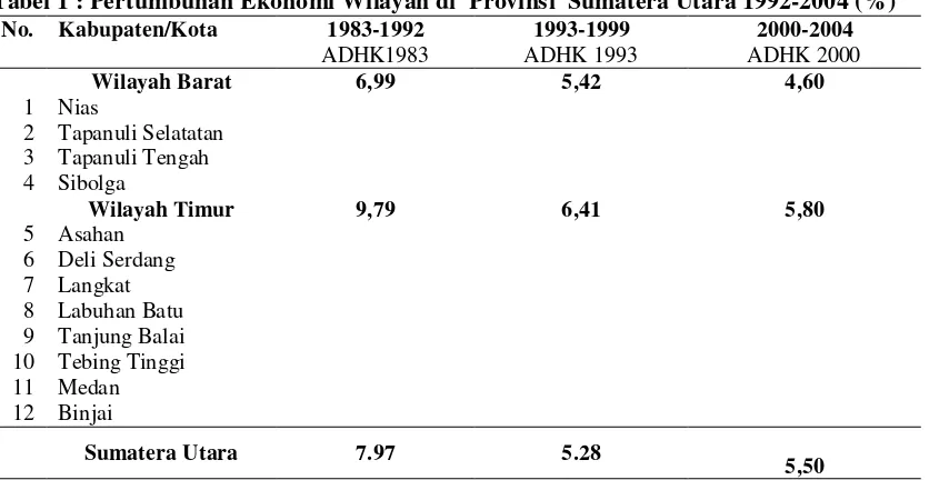 Tabel 1 : Pertumbuhan Ekonomi Wilayah di  Provinsi  Sumatera Utara 1992-2004 (%) 