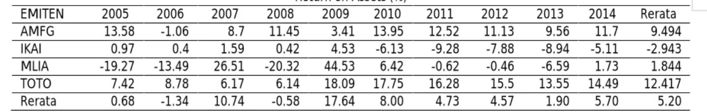 Tabel 1 Tabulasi Perhitungan Return on Assets  Pada Perusahaan Keramik   yang Terdaftar di Bursa Efek Indonesia Periode 2005-2014 