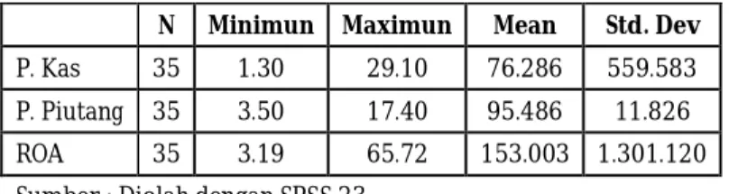 Tabel 1  Deskriptif Statistik Faktor Fundamental 
