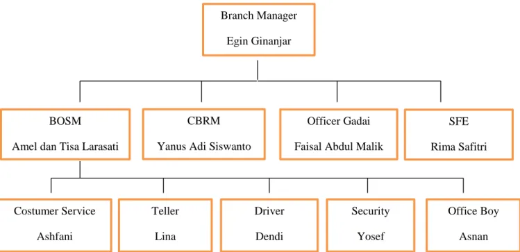 Gambar 4.1 Struktur Organisasi Bank Syariah Mandiri KCP Tangerang  Cirendeu 
