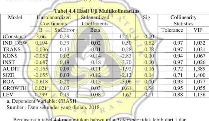 Tabel 4.4 Hasil Uji Multikolinearitas  Model  Unstdanardized  Coefficients  Stdanardized Coefficients  t  Sig  Collinearity Statistics 