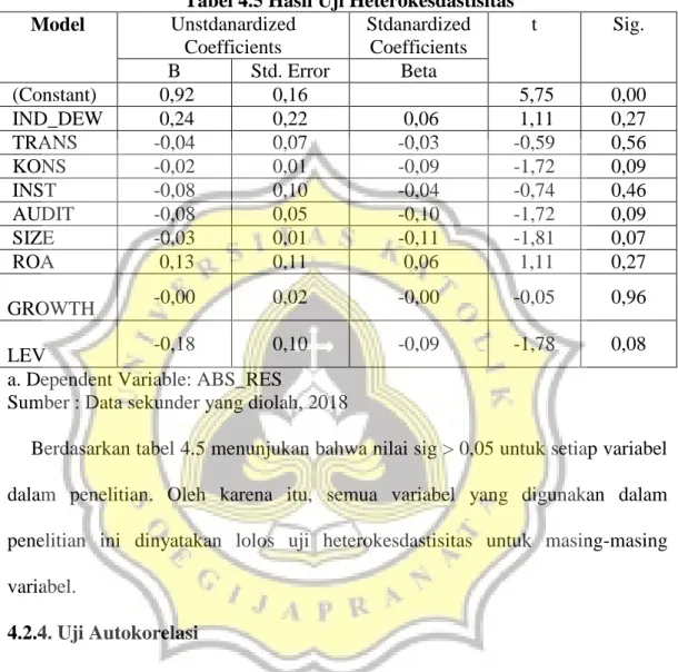 Tabel 4.5 Hasil Uji Heterokesdastisitas  Model   Unstdanardized  Coefficients  Stdanardized Coefficients  t  Sig