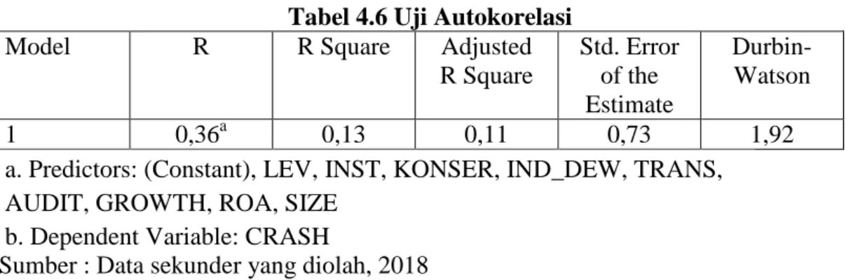 Tabel 4.7 Uji Goodness of Fit Model 