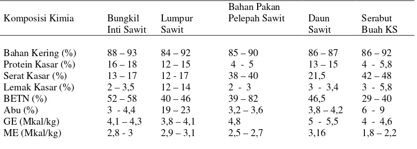Tabel 1. Komposisi Kimia Bahan Pakan Ternak Berasal dari Limbah Kelapa Sawit dan Hasil Samping Industri Kelapa Sawit 
