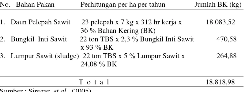 Tabel 2. Daya Dukung Pakan Ternak dari Pelepah dan Daun Hijauan Gulma per Ancak ( 15 ha ) 